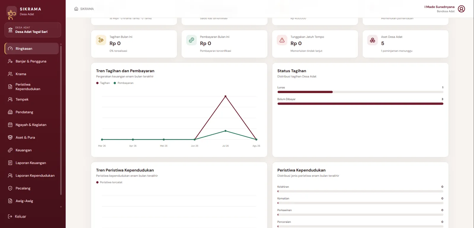 SIKRAMA finance and community administration dashboard.