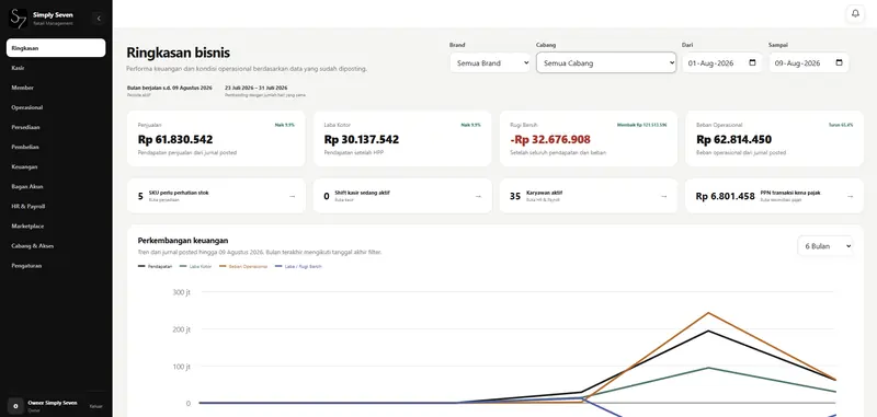 Simply Seven retail management dashboard showing multi-branch business summary, sales, profit, operating expenses, stock, employee, and tax metrics.