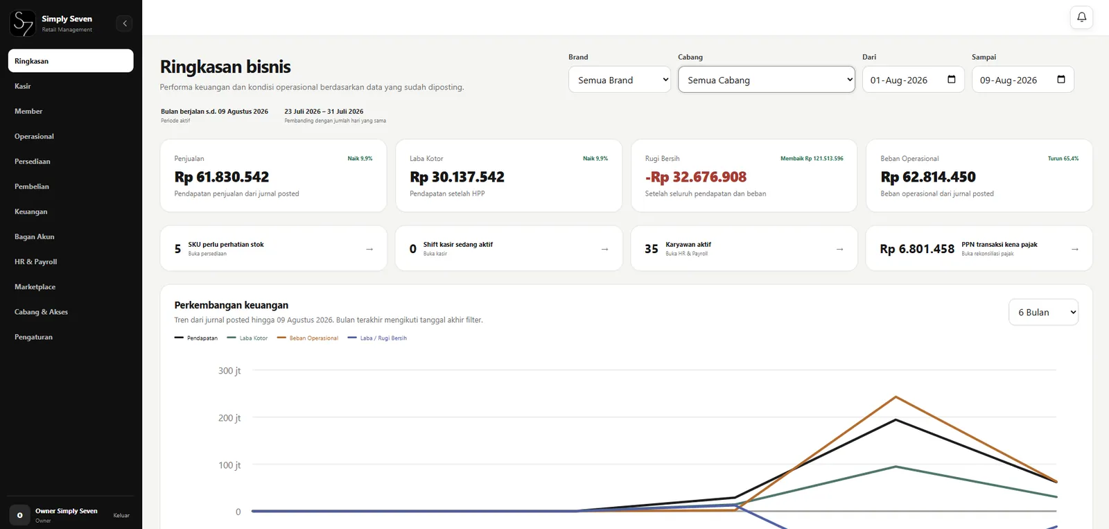 Simply Seven retail management dashboard showing multi-branch business summary, sales, profit, operating expenses, stock, employee, and tax metrics.